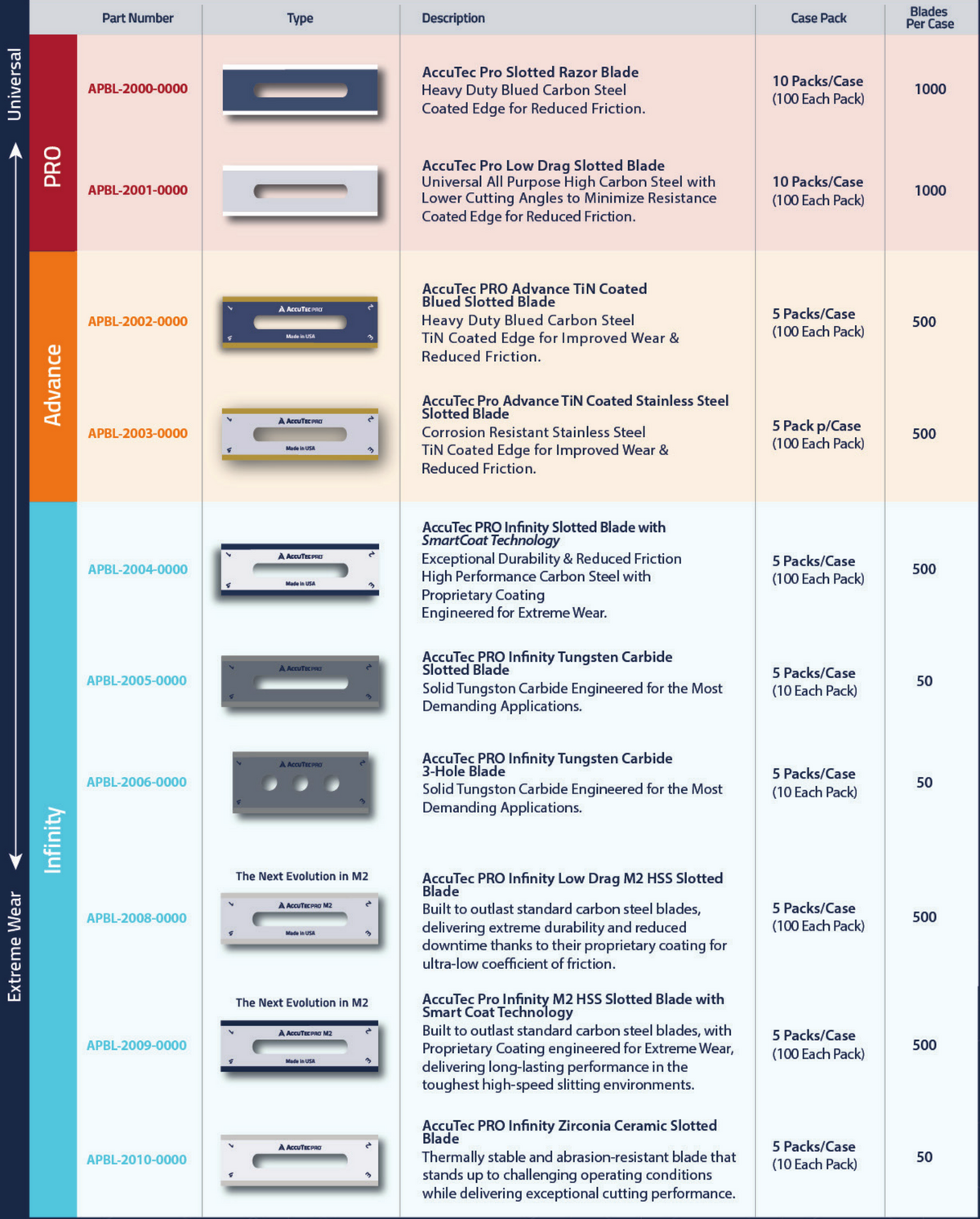 Tabela técnica de lâminas razor slitting AccuTec Pro